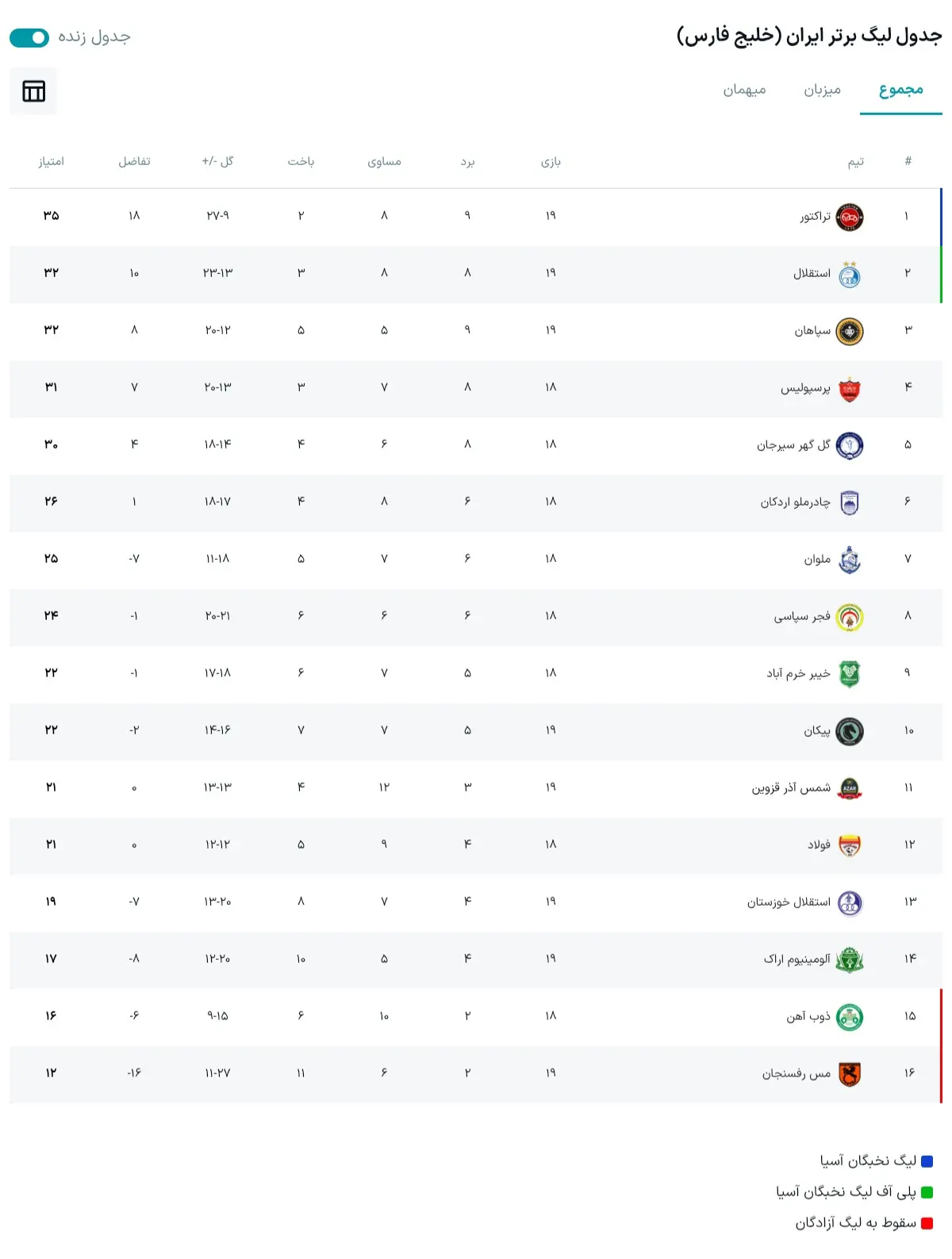 جدول لیگ برتر هفته ۱۹