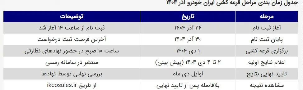قرعه کشی یازدهمین دوره فروش محصولات ایران خودرو برگزار شد/ شانس برنده شدن در این دوره به ۰.۱ درصد رسید
