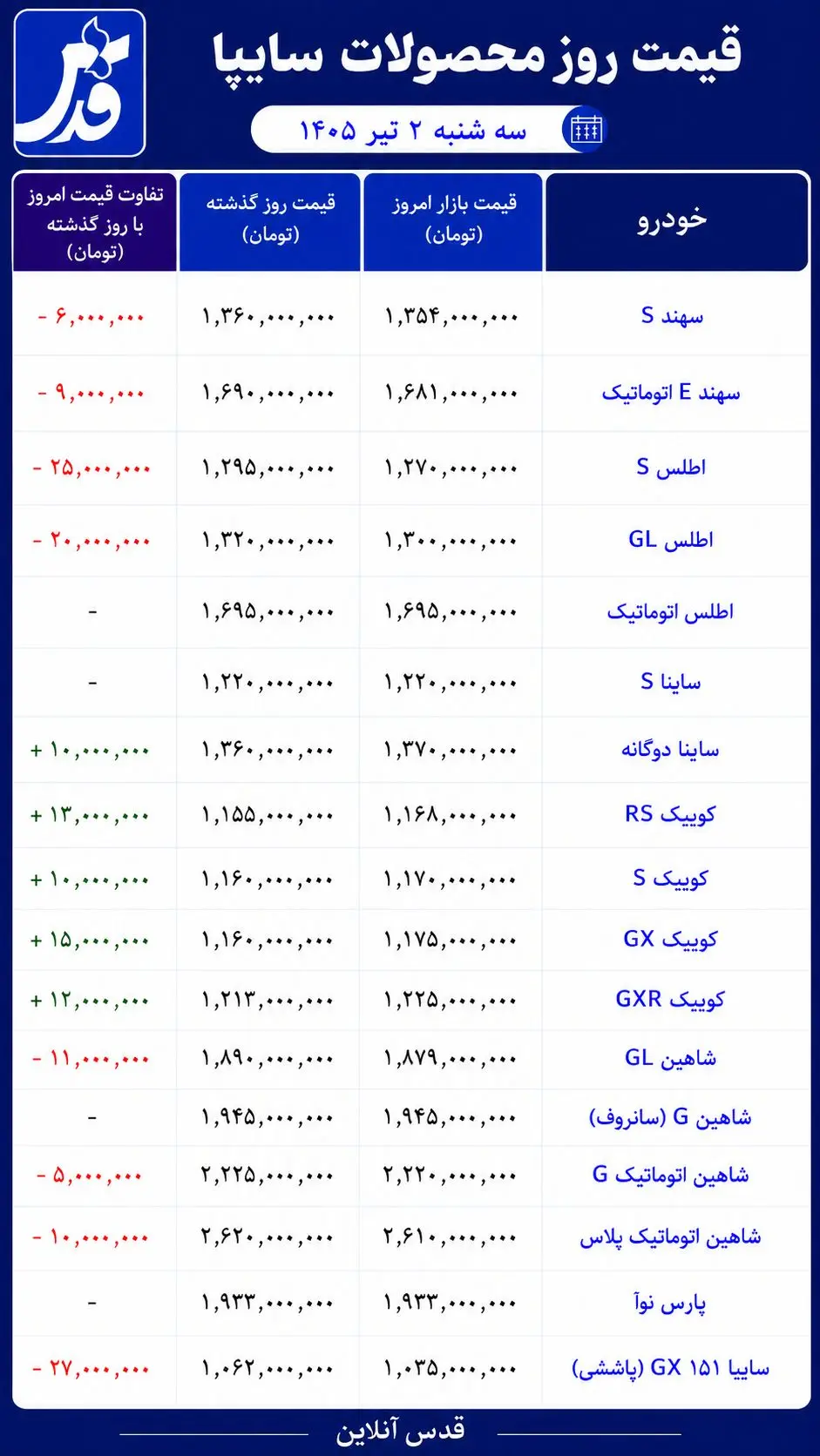 قیمت محصولات سایپا سه‌شنبه ۲ تیر ۱۴۰۵/ افت شاهین، رشد کوییک و ساینا