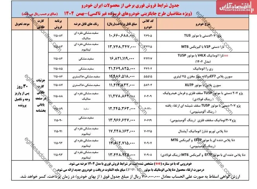 ثبت نام ایران خودرو بهمن ۱۴۰۴ چقدر سود دارد؟ / مقایسه اختلاف قیمت کارخانه و بازار ۱۴ خودرو