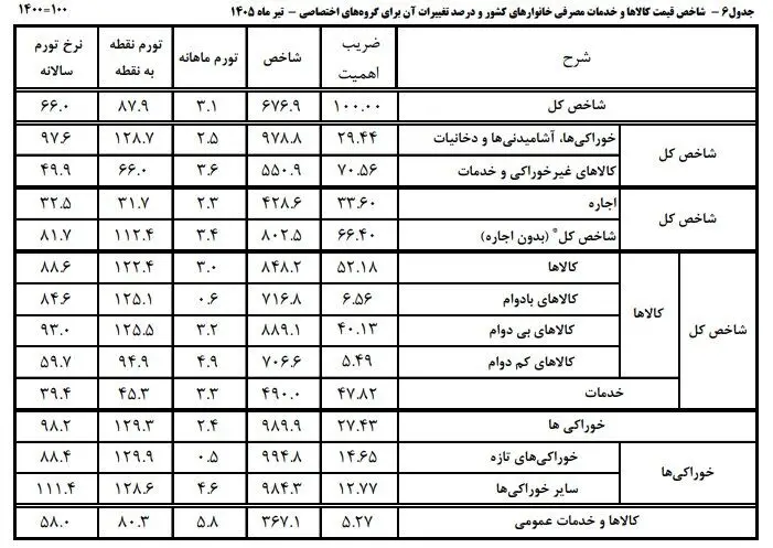 شارژ کالابرگ مرداد ماه از فردا آغاز می‌شود