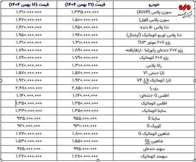 بازار خودرو در هفته سوم بهمن؛ رشد ملایم قیمت‌ها ادامه دارد+ جدول