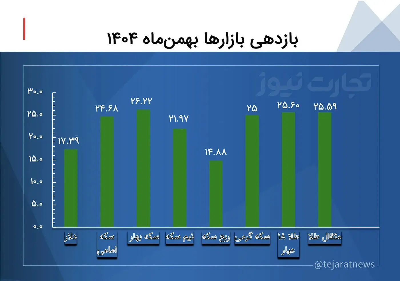 دلار بازار آزاد ۲۴ هزار توامن گران شد/ سکه پرواز کرد +نمودار