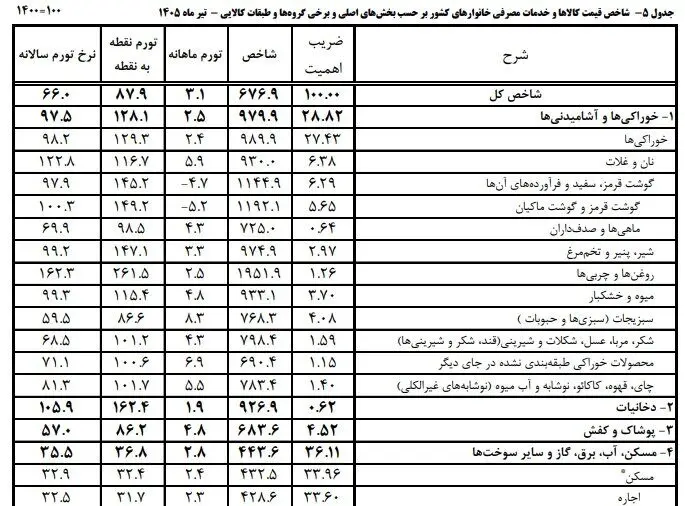 شارژ کالابرگ مرداد ماه از فردا آغاز می‌شود