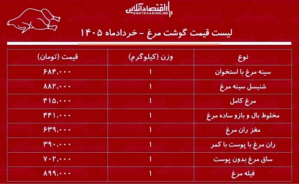 قیمت گوشت مرغ امروز ۱۰ خرداد ۱۴۰۵ / مرغ کامل کیلویی چند شد؟ + جدول