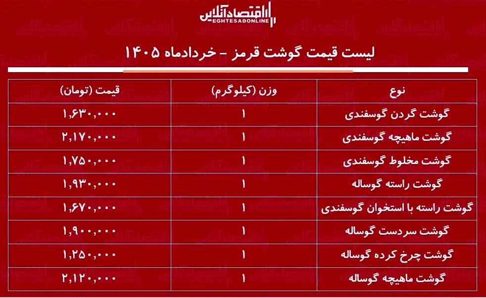 قیمت گوشت قرمز امروز ۱۱ خرداد ۱۴۰۵ / ماهیچه گوساله و گوسفندی کیلویی چند شد؟ + جدول