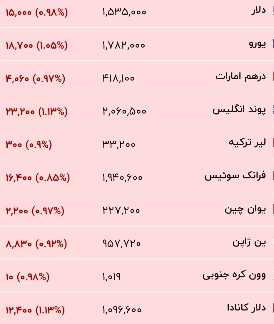 قیمت جدید دلار، یورو و سایر ارزها امروز ۲۷ خرداد ۱۴۰۵/ دلار باز هم کف‌شکنی کرد + جدول