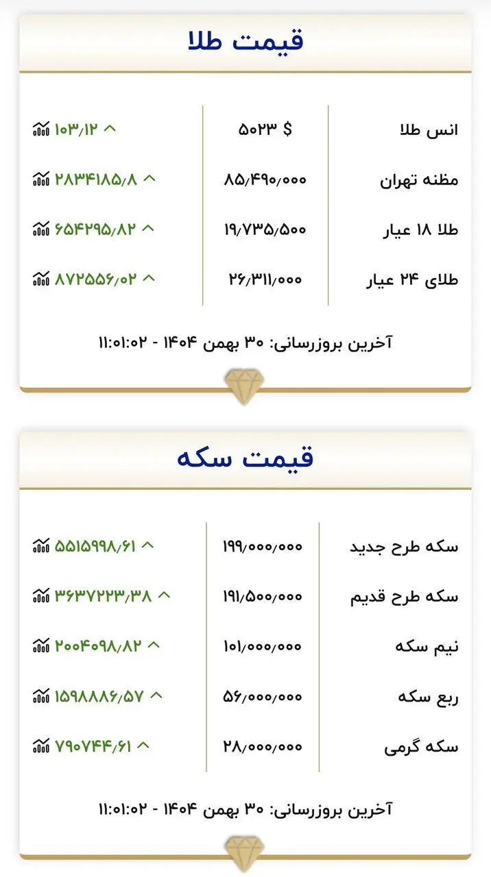 قیمت جدید طلا و سکه ۳۰ بهمن ۱۴۰۴/ سکه بهار کانال ۲۰۰ میلیون تومان نزدیک شد