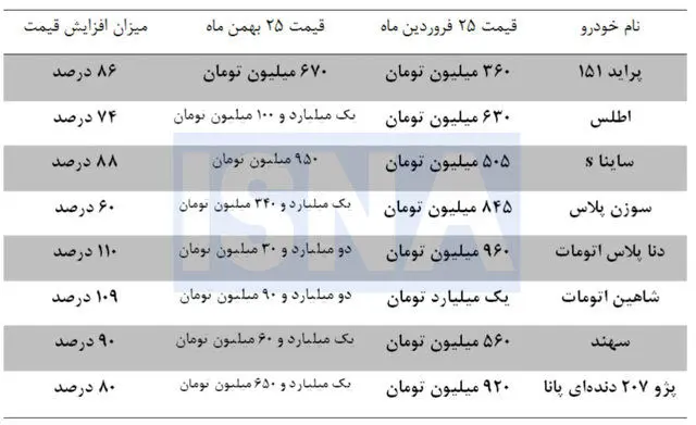 رشد ۷۵ تا ۱۱۰ درصدی در کمتر از ۳۰۰ روز/&nbsp;بازار خودرو از تورم هم جلو زد!
